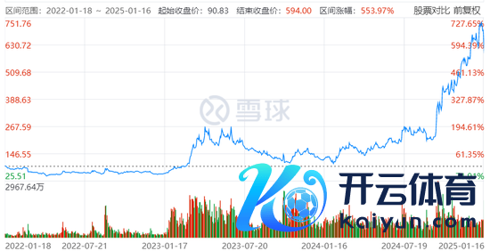 ▲寒武纪股价从2024年启动大涨。图片来自雪球。